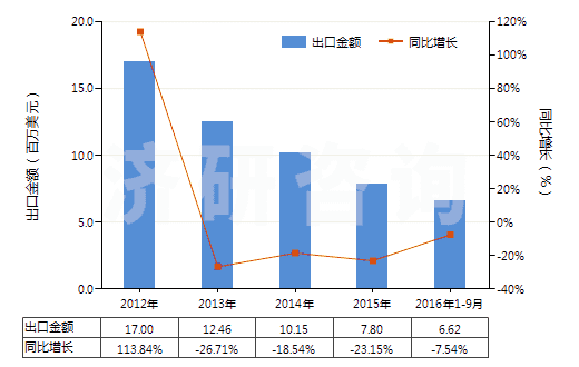 2012-2016年9月中國克拉維酸及其鹽(HS29349950)出口總額及增速統(tǒng)計 2012-2016年9月中國克拉維酸及其鹽(HS29349950)出口總額及增速統(tǒng)計